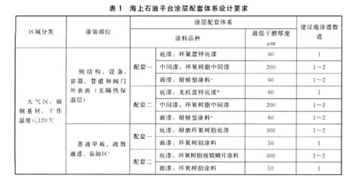 沐鸣2小知识： HG／T 5059-2016 海上石油平台用防腐涂料