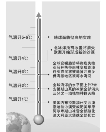 本世纪末 气温升六度地球变地狱天辰？