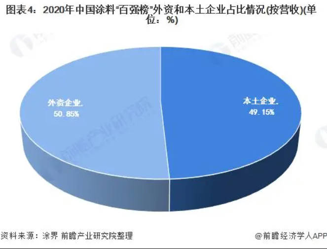 外资企业的涌入 给中国涂料市场带来什么沐鸣2注册