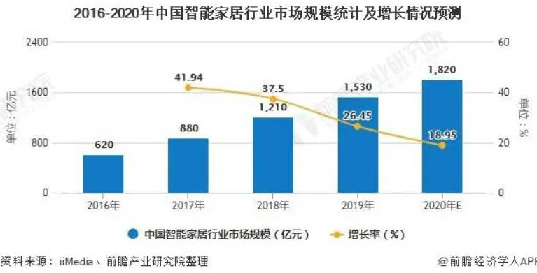 沐鸣2注册我国发布智能家居装修标准 进一步规范市场