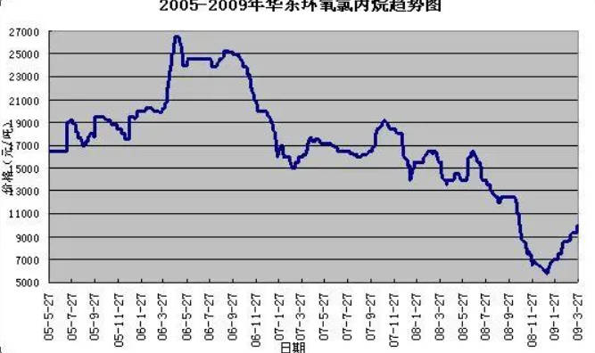 2013年环氧氯丙烷市场行情走势分析沐鸣2注册