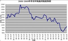 <strong>沐鸣22013年环氧氯丙烷市场行情走势分析</strong>