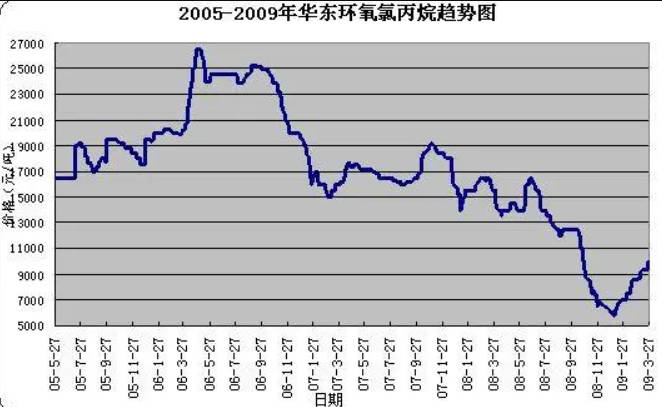 沐鸣22013年环氧氯丙烷市场行情走势分析