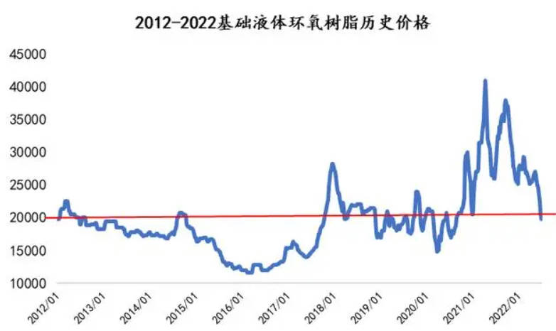 2013年环氧树脂价格整体呈现下跌沐鸣2