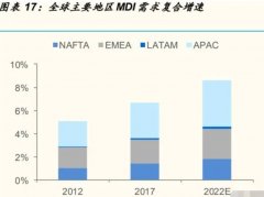 <strong>专家预计未来5年全球聚氨酯产品需求量将</strong>