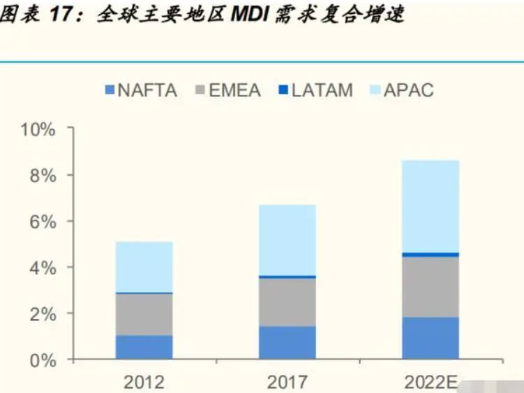 专家预计未来5年全球聚氨酯产品需求量将增长沐鸣2