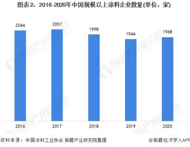 沐鸣2注册我国涂装市场的现状以及行情分析