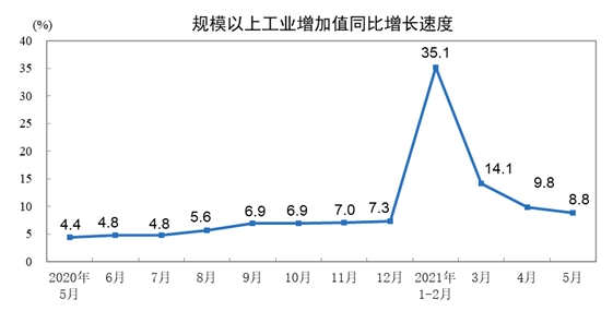 沐鸣24月份化学原料和制品制造业增加值增长10.6%