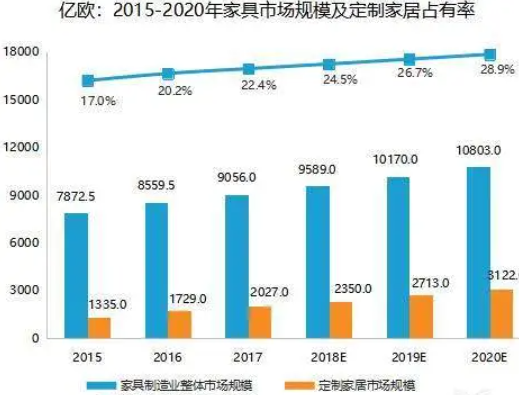 定制家具占比已达到40% 沐鸣2市场接近成熟期