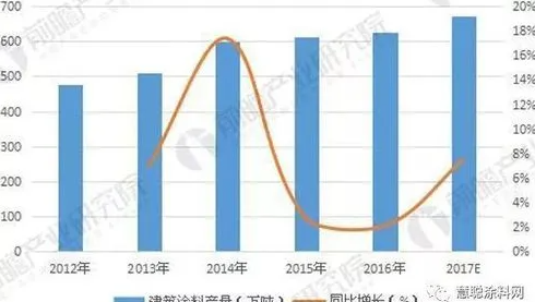 4月份全国涂料总产量同比下滑沐鸣2