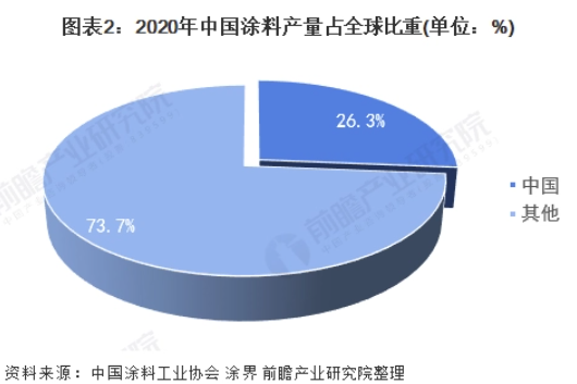 沐鸣2注册中国涂料月度产量增速水平持续下滑