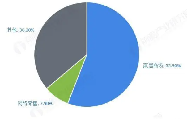 建材家居商业模式的改变 不只有电商一条路可走沐鸣2