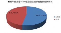 <strong>2014-2015年全球涂料市场报告沐鸣2注册</strong>