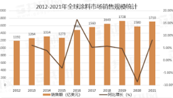 未来几年中国涂料环保市场规模将达8至10万亿元沐鸣2注册