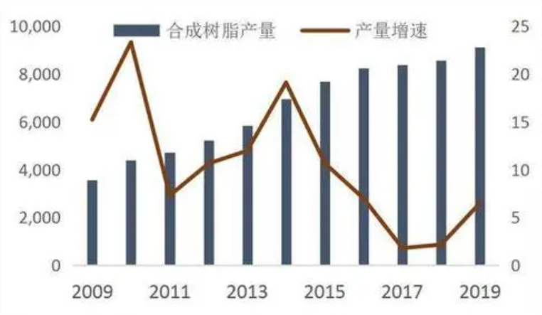 2015年中国合成树脂增幅稳在6%沐鸣2注册